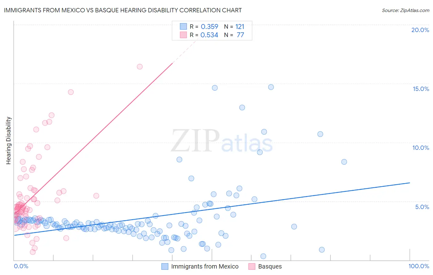 Immigrants from Mexico vs Basque Hearing Disability
