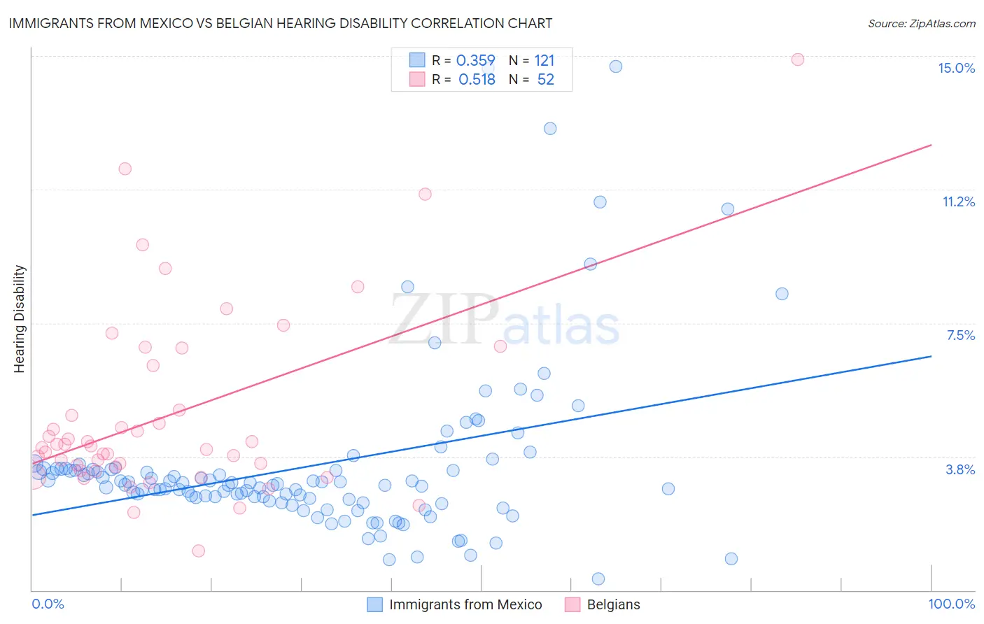 Immigrants from Mexico vs Belgian Hearing Disability