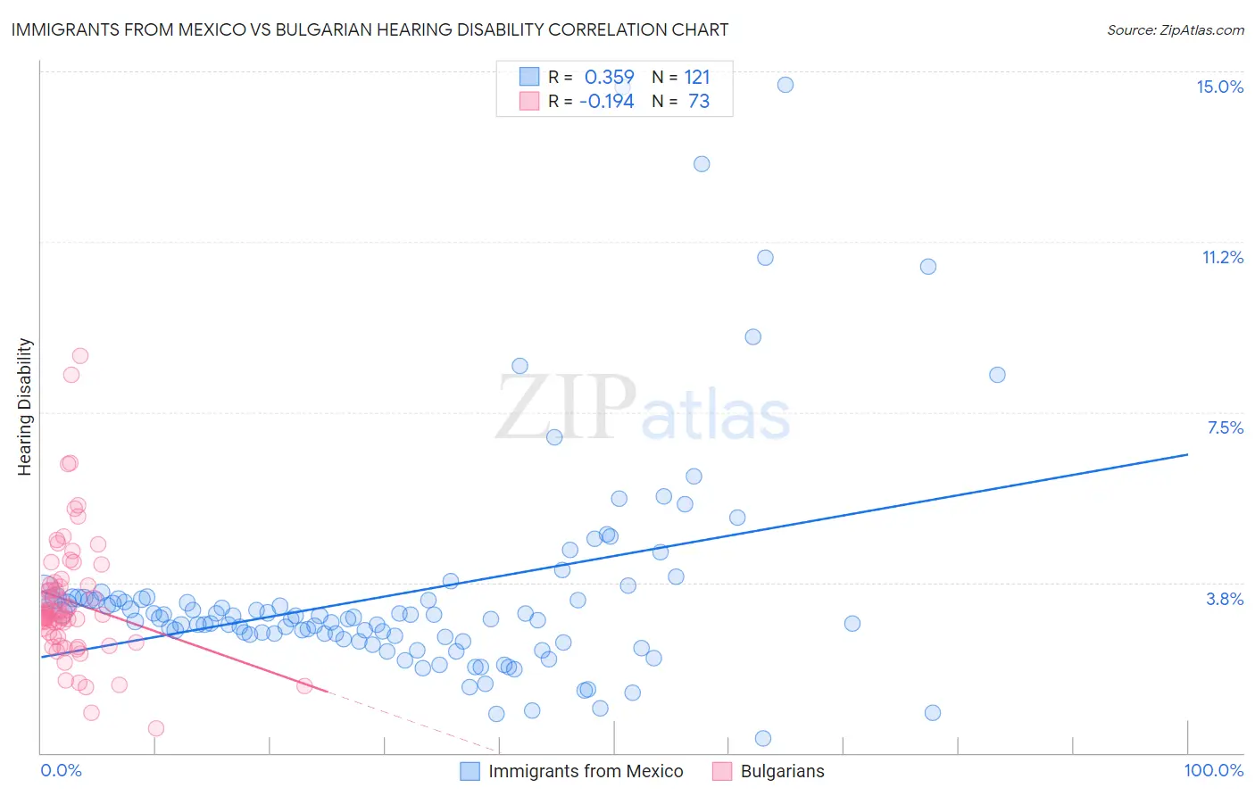 Immigrants from Mexico vs Bulgarian Hearing Disability
