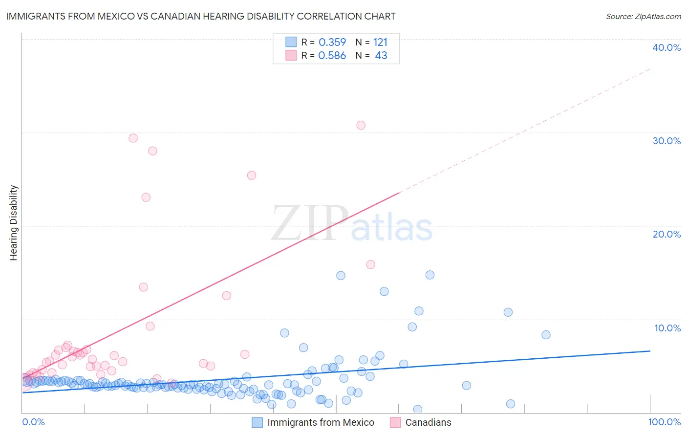 Immigrants from Mexico vs Canadian Hearing Disability