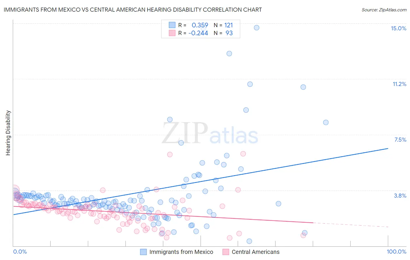 Immigrants from Mexico vs Central American Hearing Disability