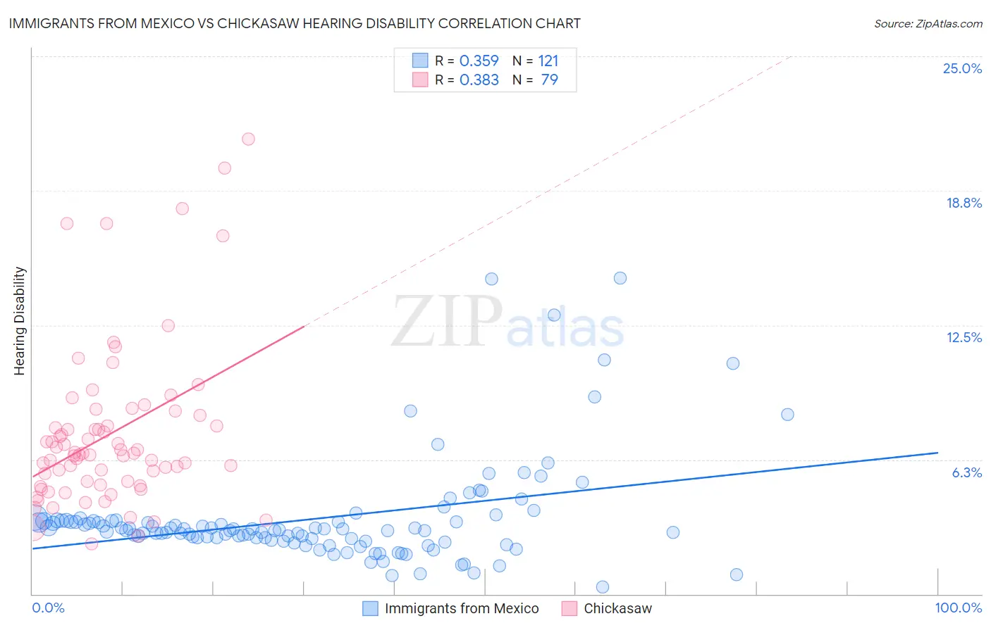Immigrants from Mexico vs Chickasaw Hearing Disability
