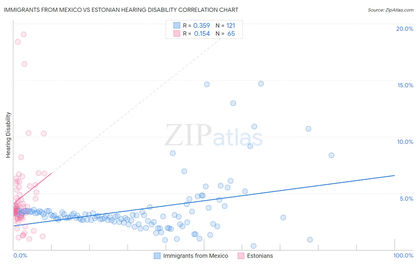 Immigrants from Mexico vs Estonian Hearing Disability