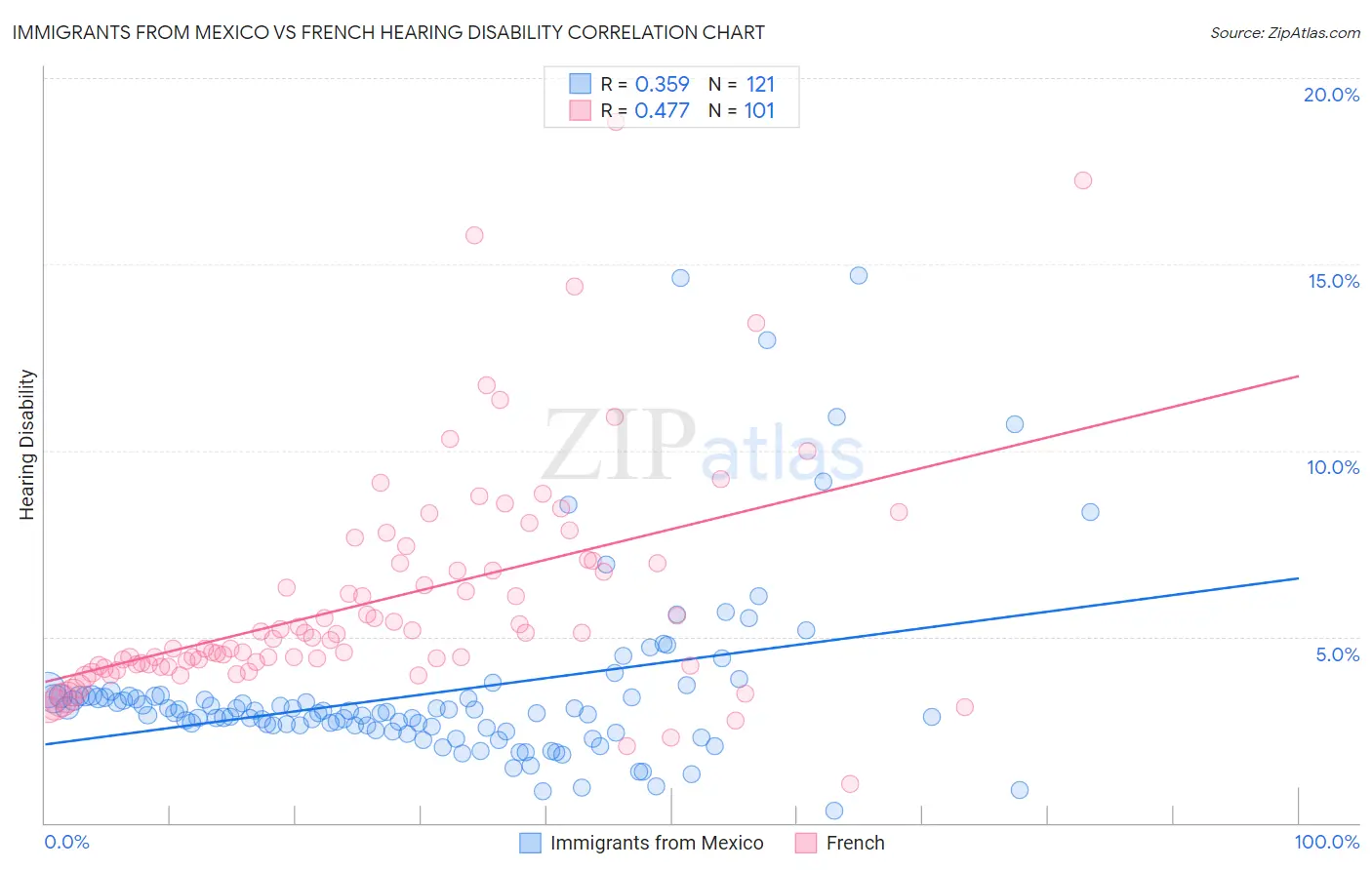 Immigrants from Mexico vs French Hearing Disability