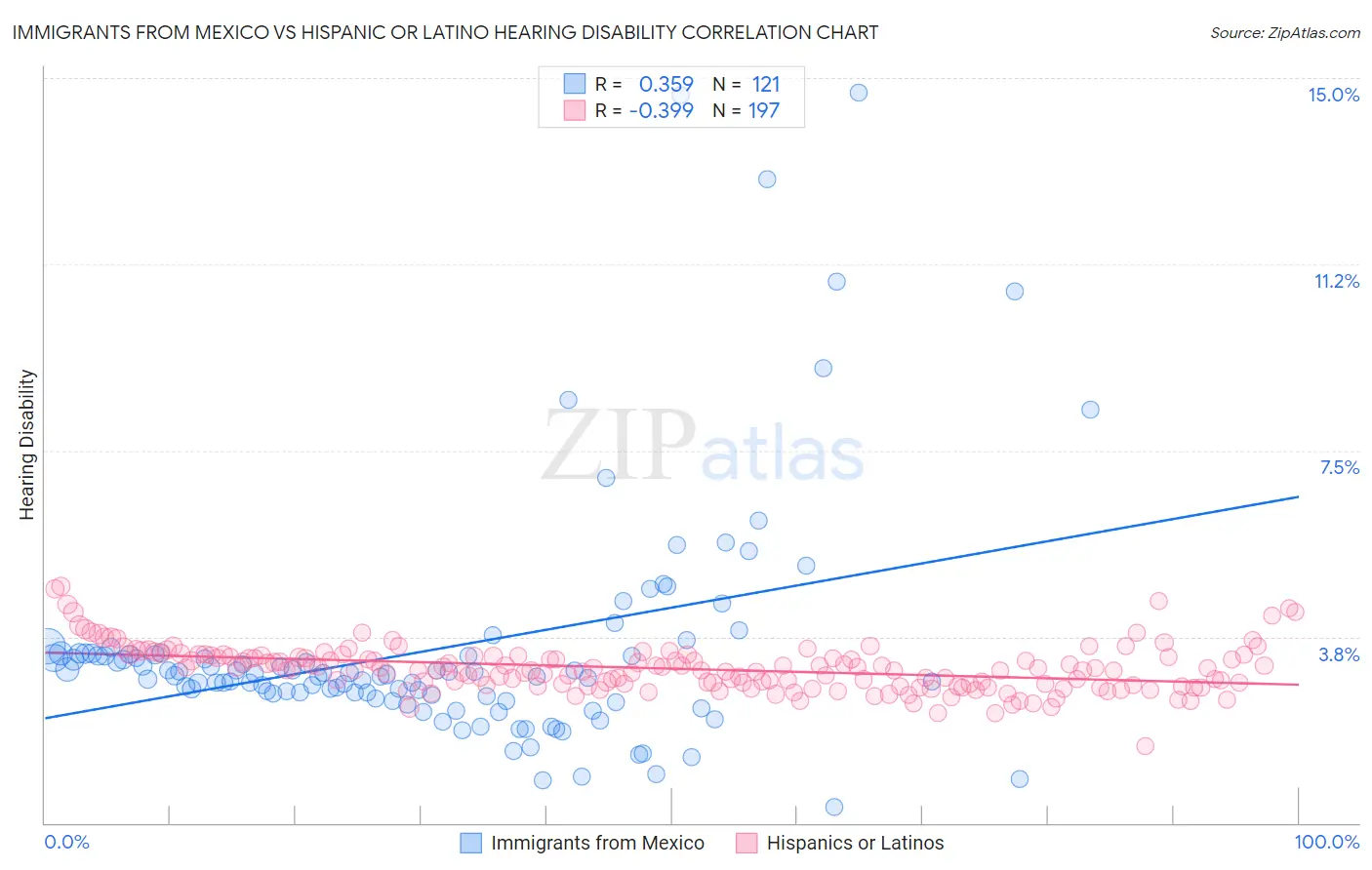 Immigrants from Mexico vs Hispanic or Latino Hearing Disability