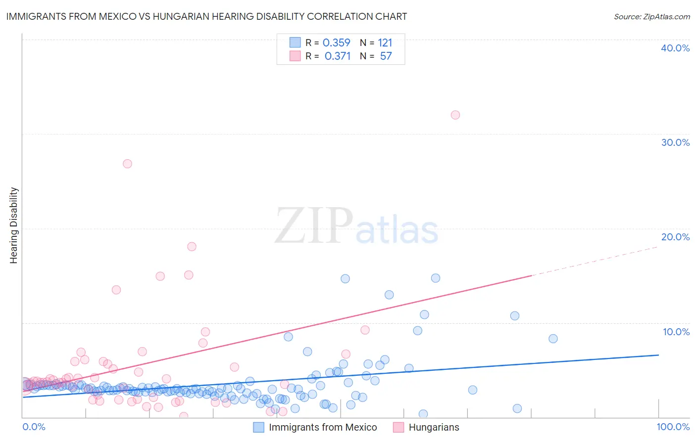 Immigrants from Mexico vs Hungarian Hearing Disability