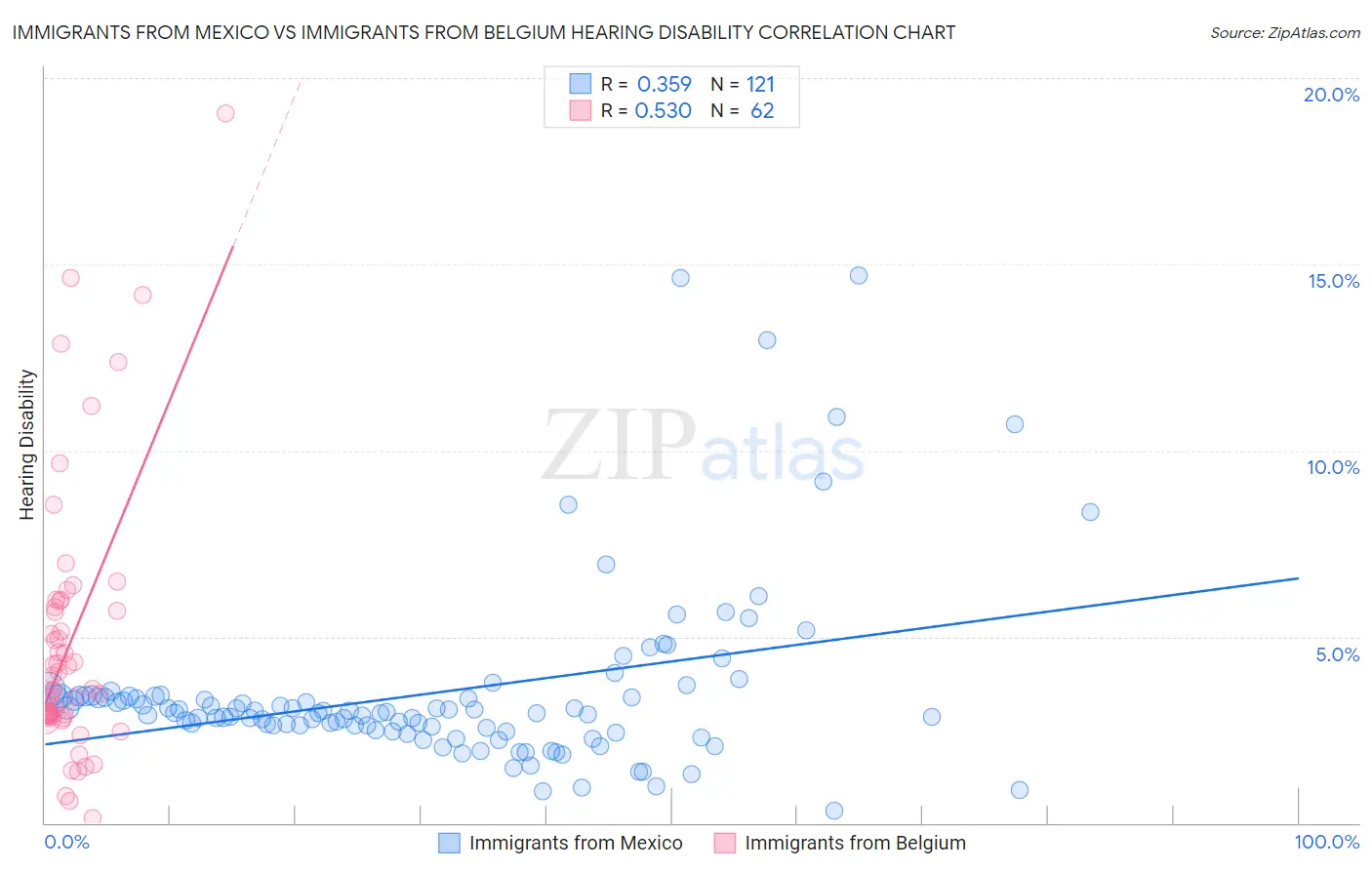 Immigrants from Mexico vs Immigrants from Belgium Hearing Disability