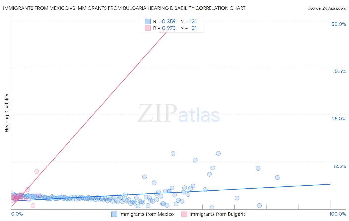 Immigrants from Mexico vs Immigrants from Bulgaria Hearing Disability