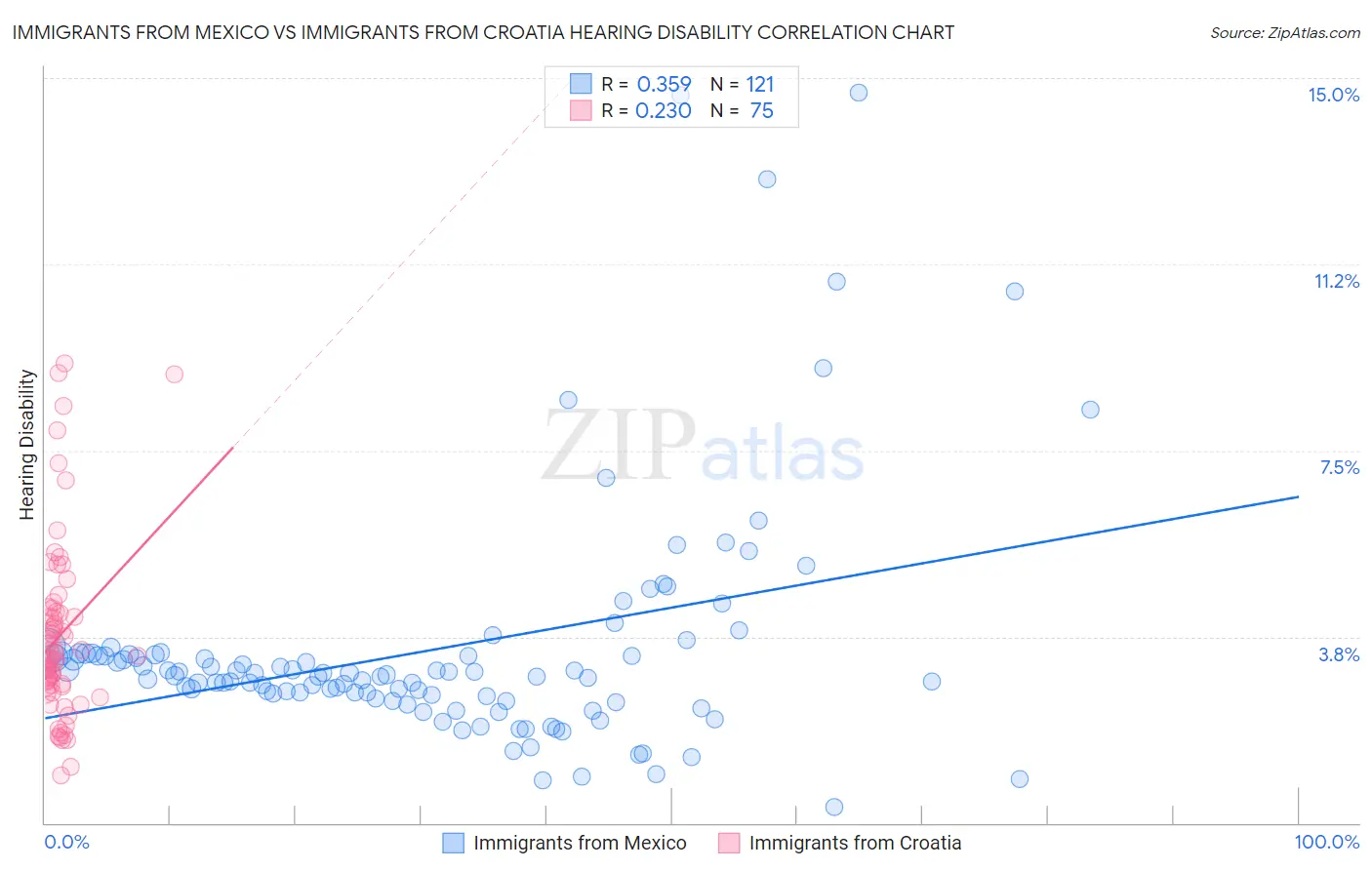 Immigrants from Mexico vs Immigrants from Croatia Hearing Disability