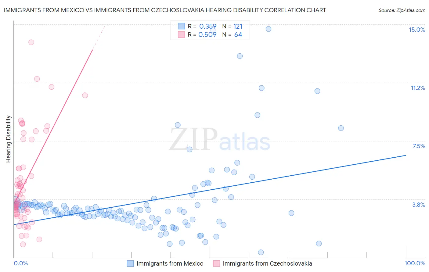 Immigrants from Mexico vs Immigrants from Czechoslovakia Hearing Disability