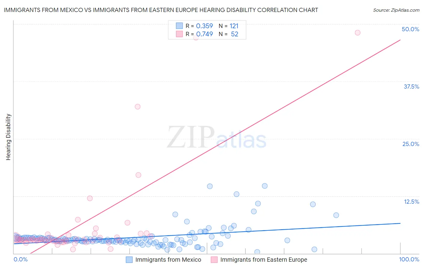 Immigrants from Mexico vs Immigrants from Eastern Europe Hearing Disability