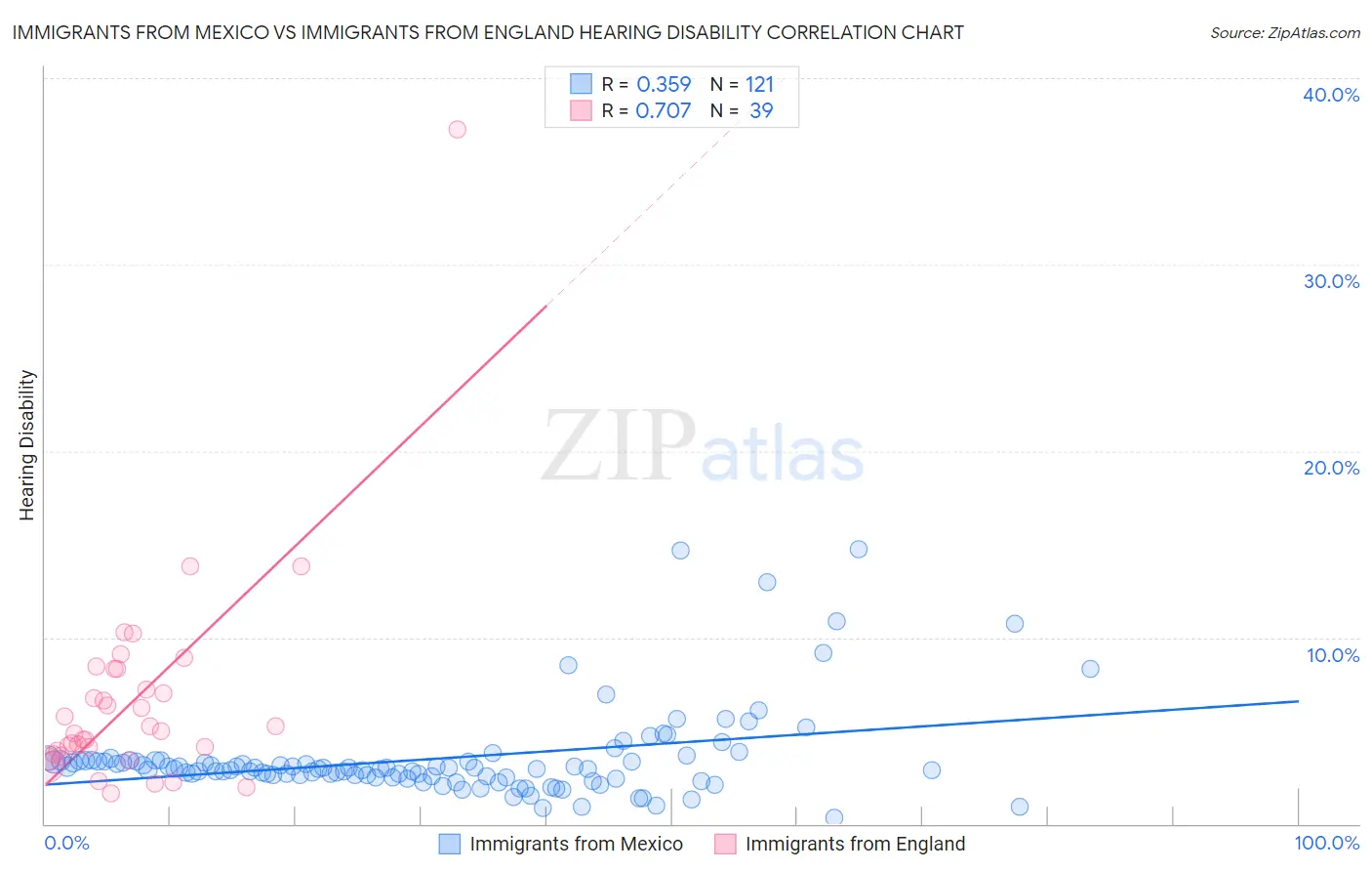 Immigrants from Mexico vs Immigrants from England Hearing Disability