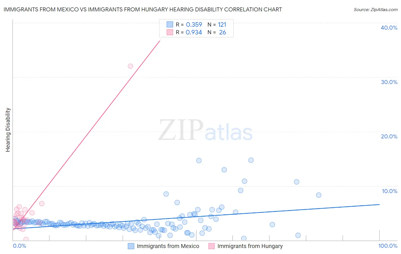 Immigrants from Mexico vs Immigrants from Hungary Hearing Disability