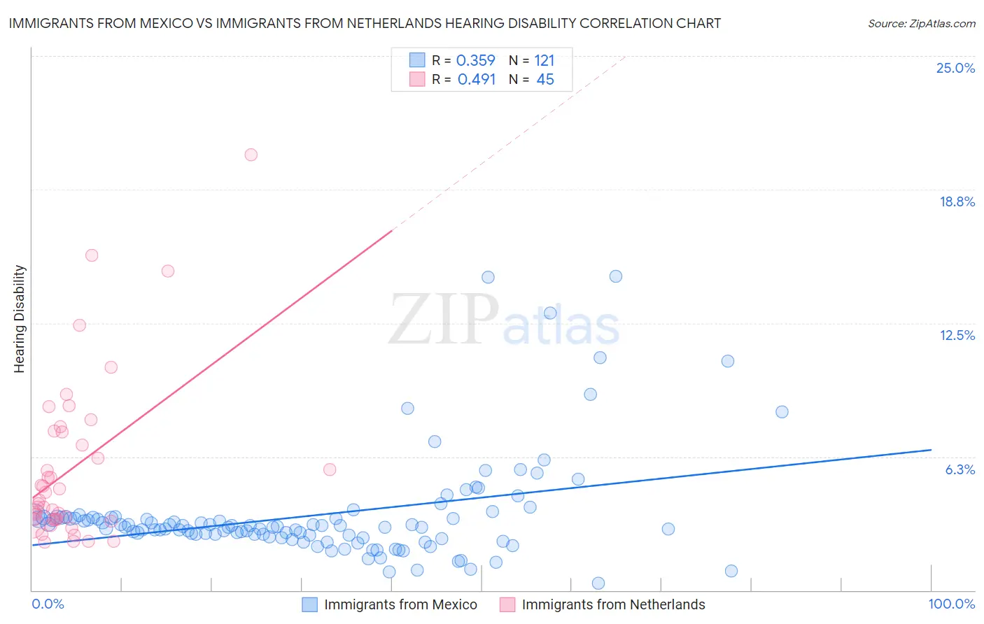 Immigrants from Mexico vs Immigrants from Netherlands Hearing Disability