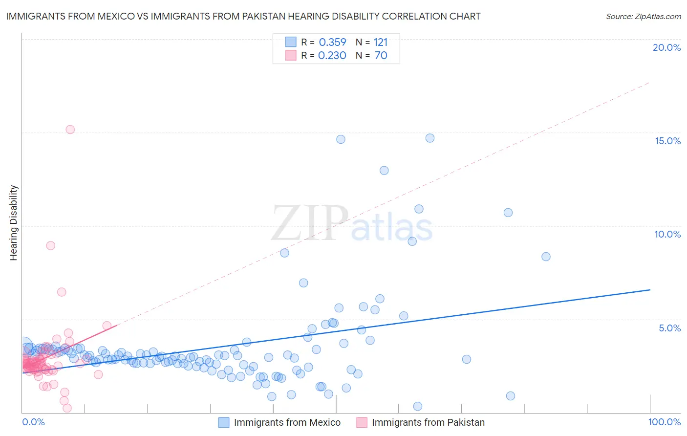 Immigrants from Mexico vs Immigrants from Pakistan Hearing Disability