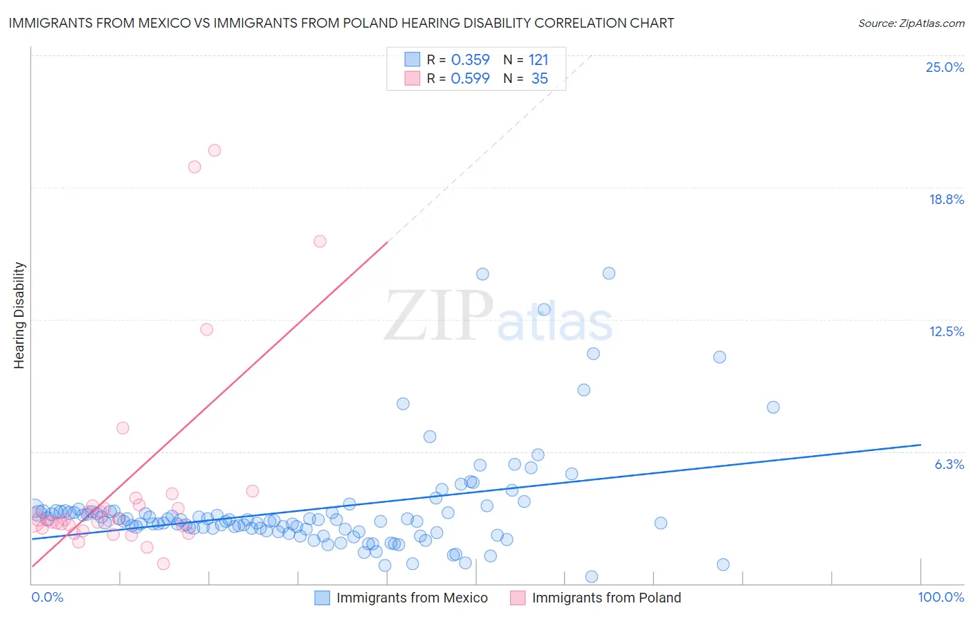 Immigrants from Mexico vs Immigrants from Poland Hearing Disability