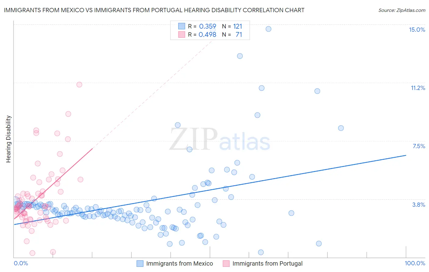 Immigrants from Mexico vs Immigrants from Portugal Hearing Disability