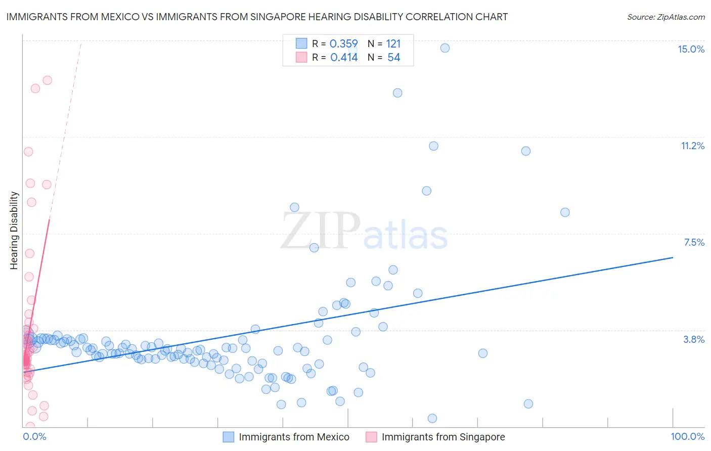 Immigrants from Mexico vs Immigrants from Singapore Hearing Disability