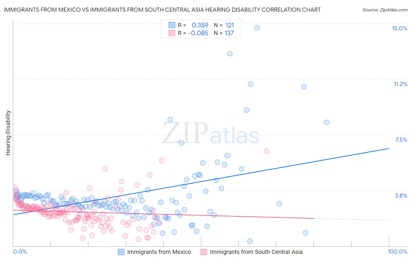 Immigrants from Mexico vs Immigrants from South Central Asia Hearing Disability