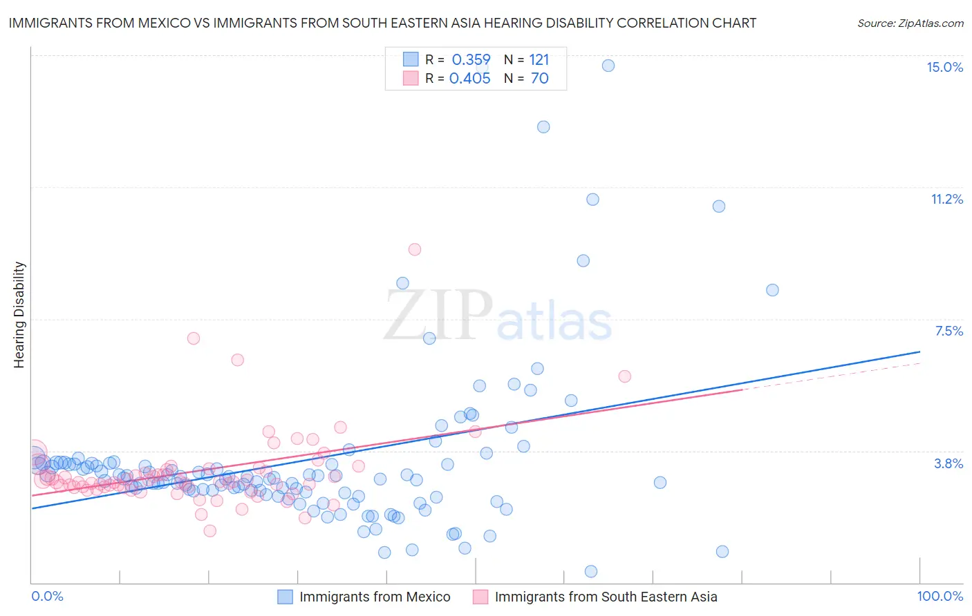 Immigrants from Mexico vs Immigrants from South Eastern Asia Hearing Disability