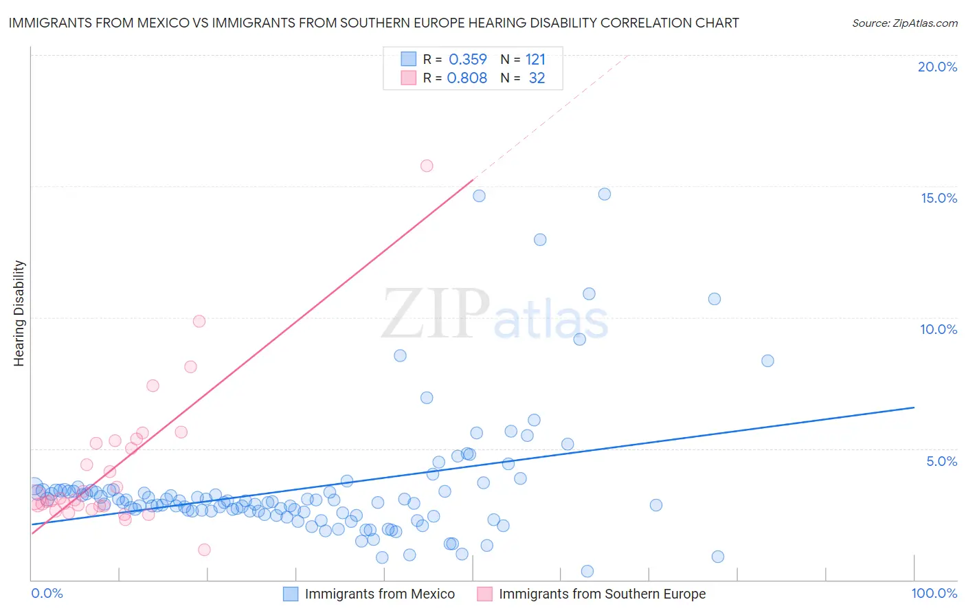Immigrants from Mexico vs Immigrants from Southern Europe Hearing Disability