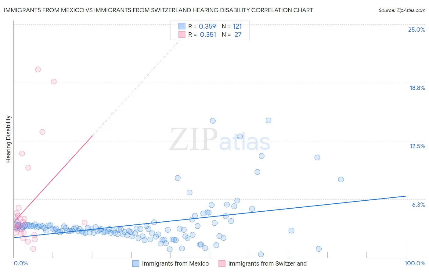 Immigrants from Mexico vs Immigrants from Switzerland Hearing Disability
