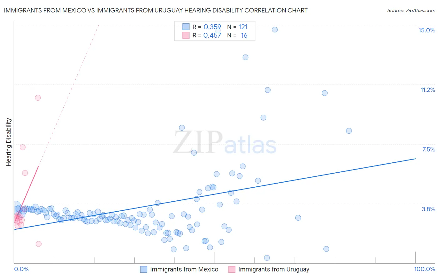 Immigrants from Mexico vs Immigrants from Uruguay Hearing Disability