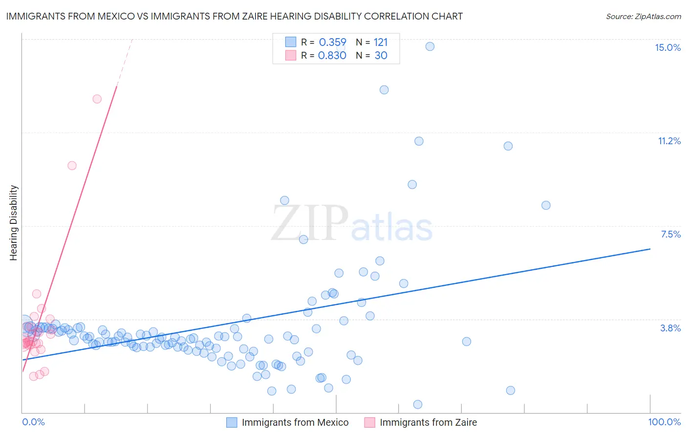Immigrants from Mexico vs Immigrants from Zaire Hearing Disability