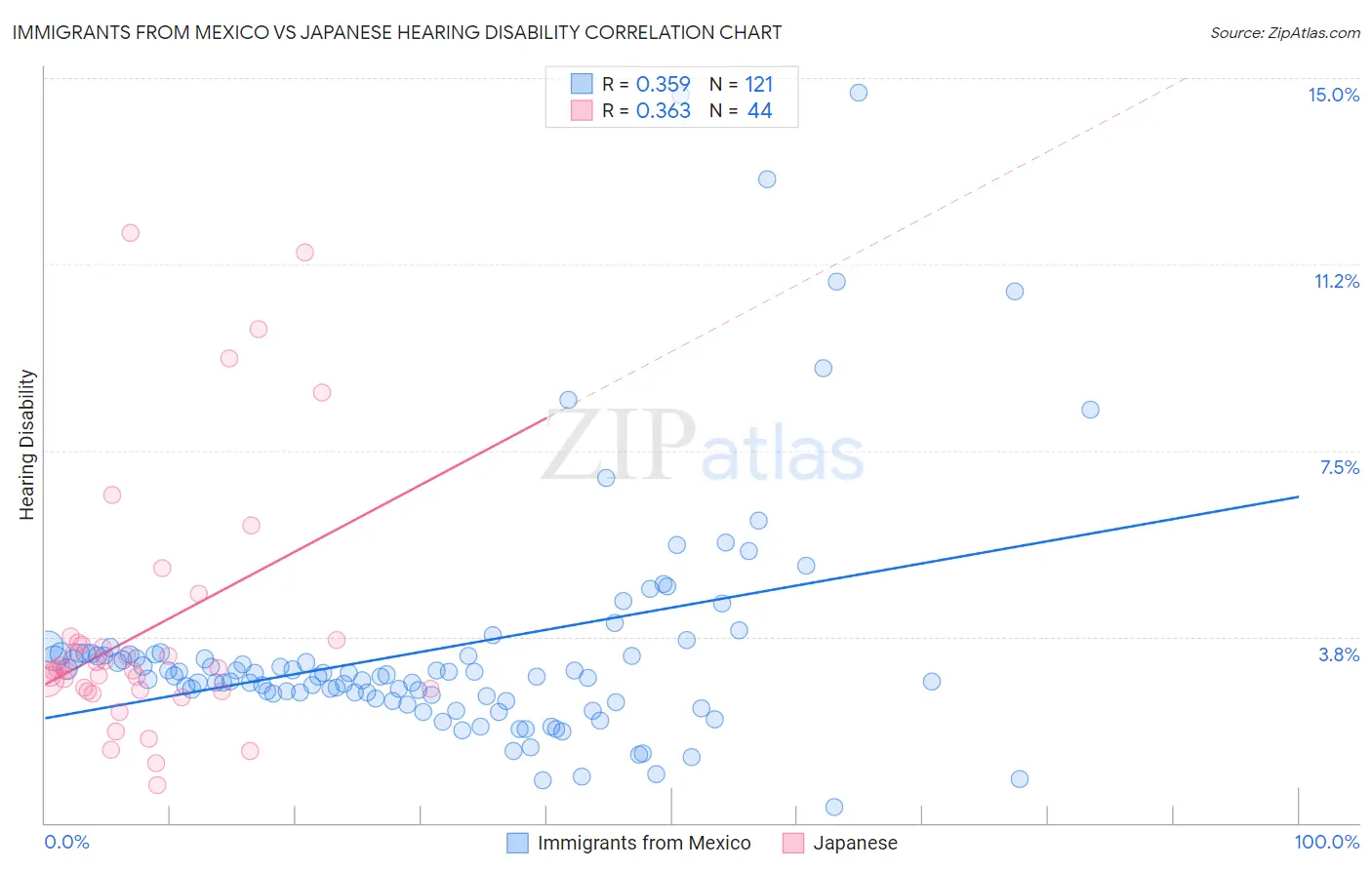 Immigrants from Mexico vs Japanese Hearing Disability