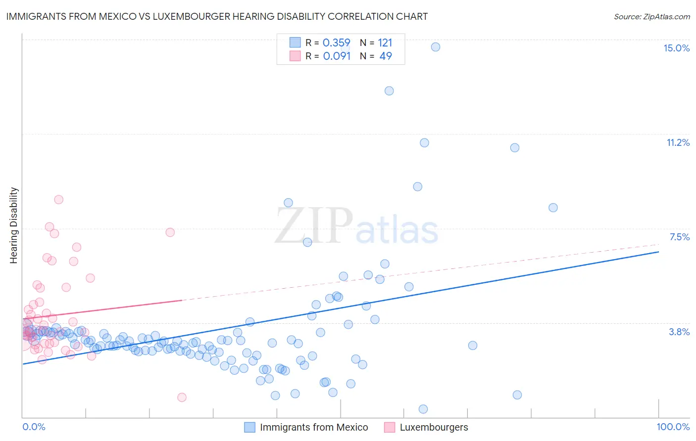 Immigrants from Mexico vs Luxembourger Hearing Disability
