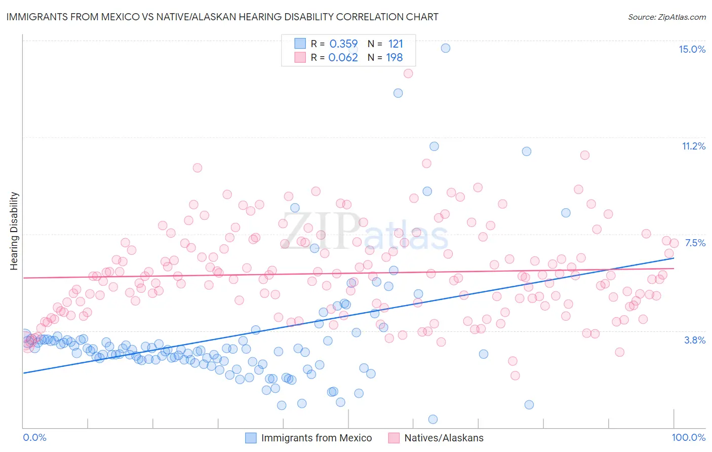 Immigrants from Mexico vs Native/Alaskan Hearing Disability