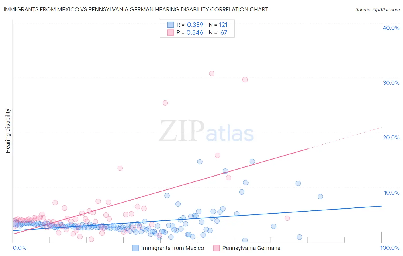 Immigrants from Mexico vs Pennsylvania German Hearing Disability