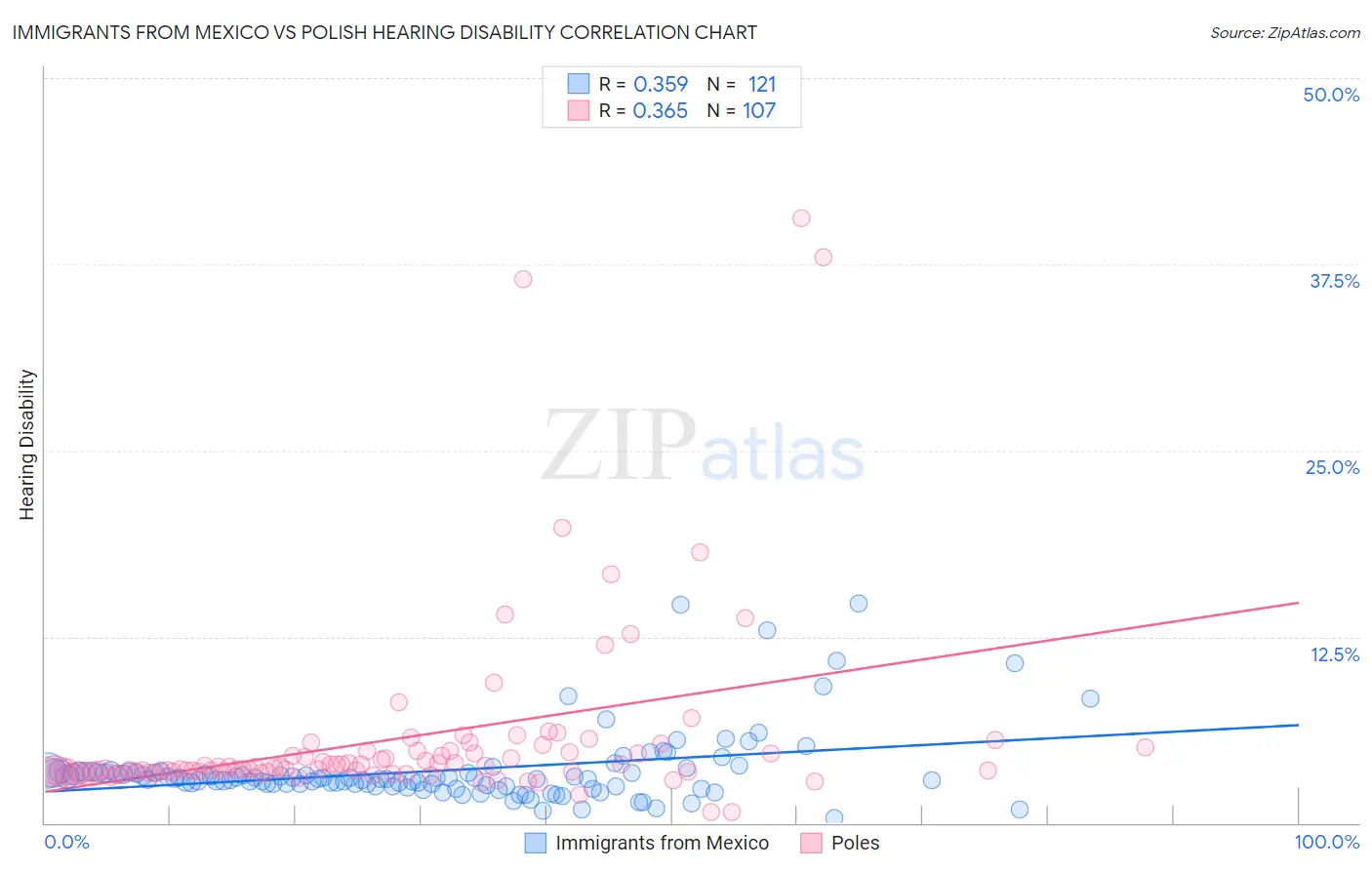 Immigrants from Mexico vs Polish Hearing Disability