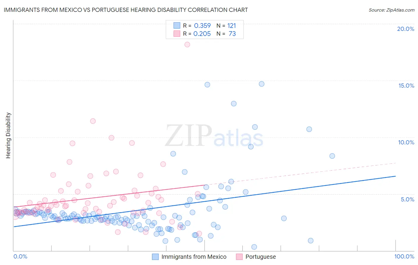 Immigrants from Mexico vs Portuguese Hearing Disability