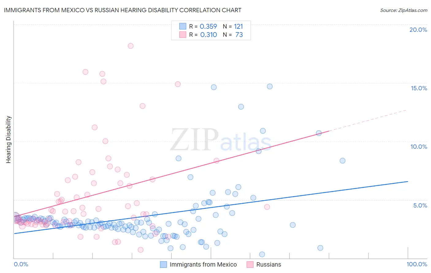 Immigrants from Mexico vs Russian Hearing Disability