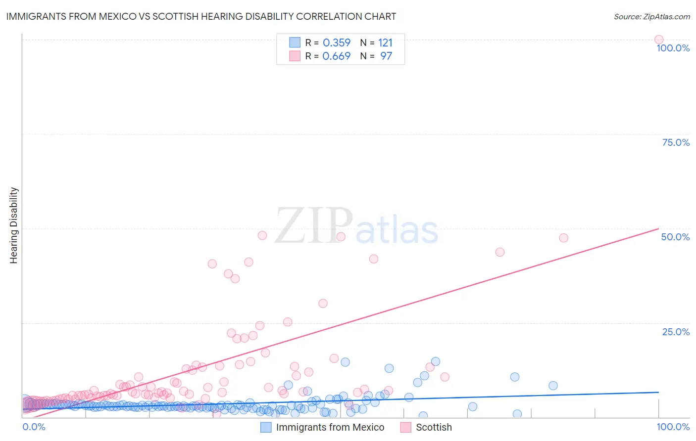 Immigrants from Mexico vs Scottish Hearing Disability