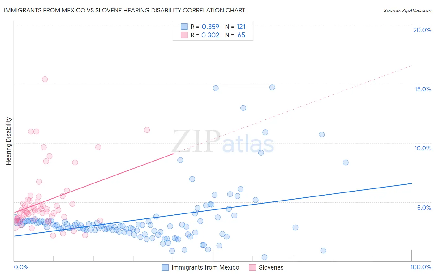 Immigrants from Mexico vs Slovene Hearing Disability