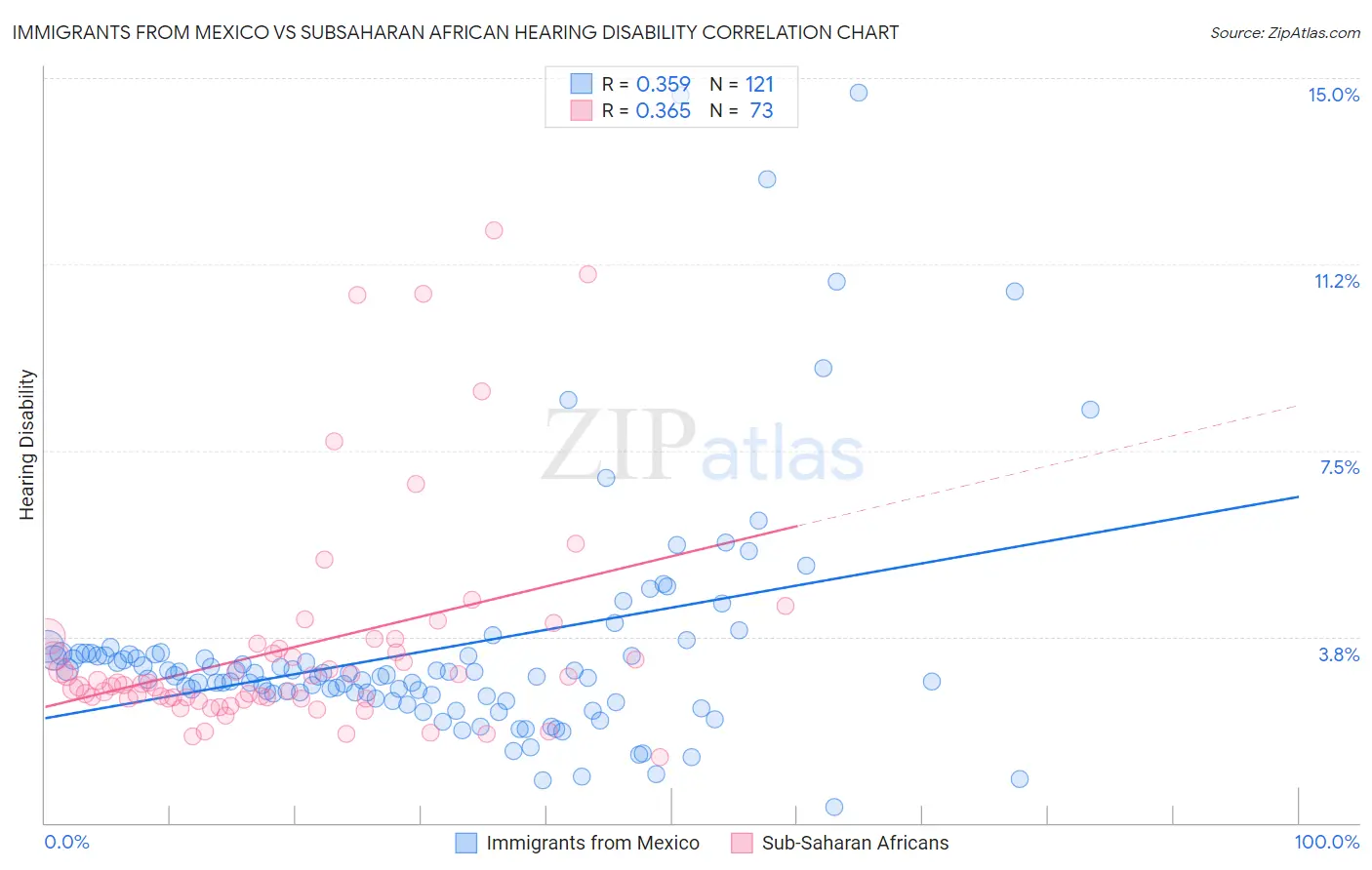 Immigrants from Mexico vs Subsaharan African Hearing Disability