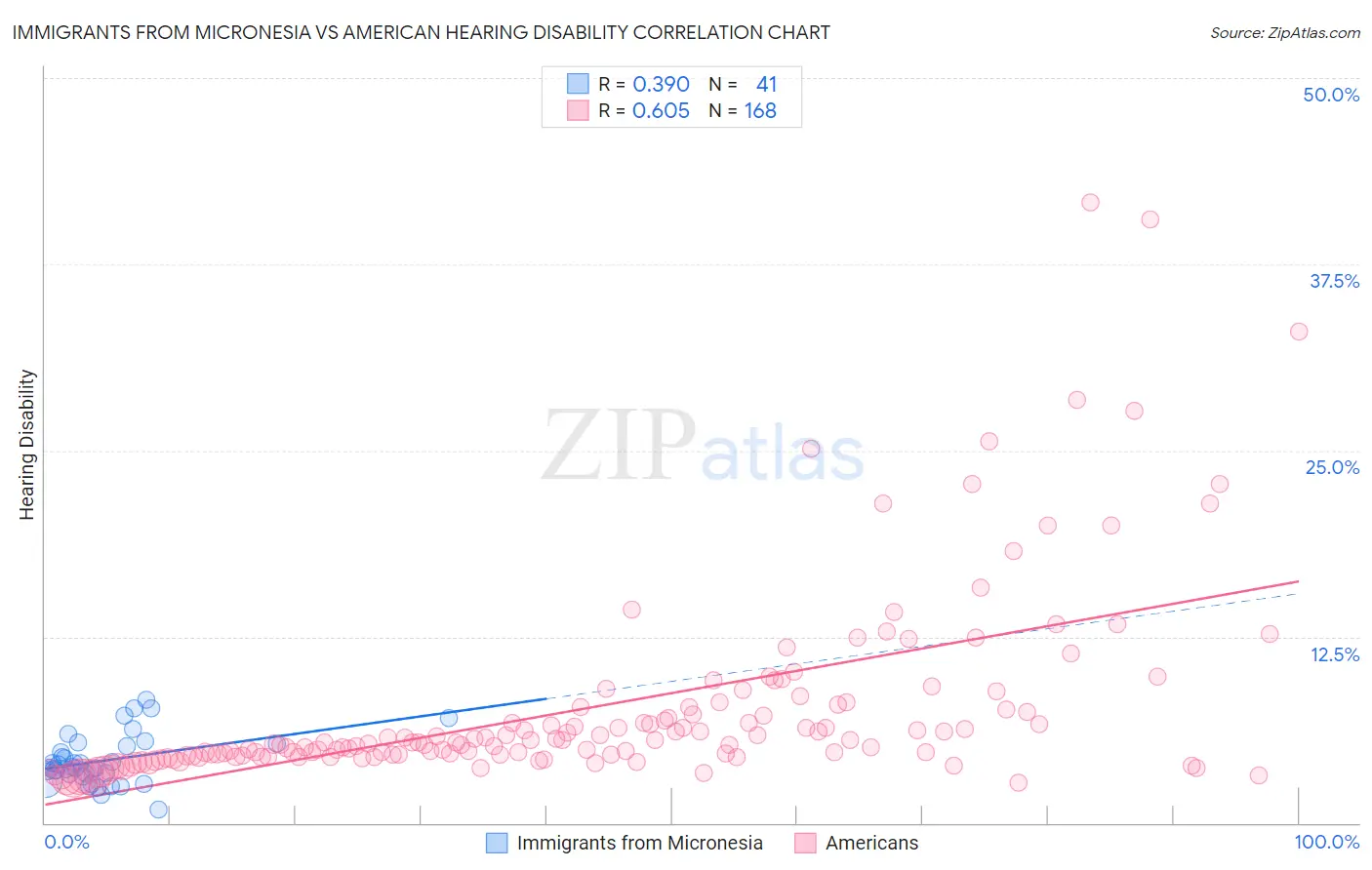 Immigrants from Micronesia vs American Hearing Disability