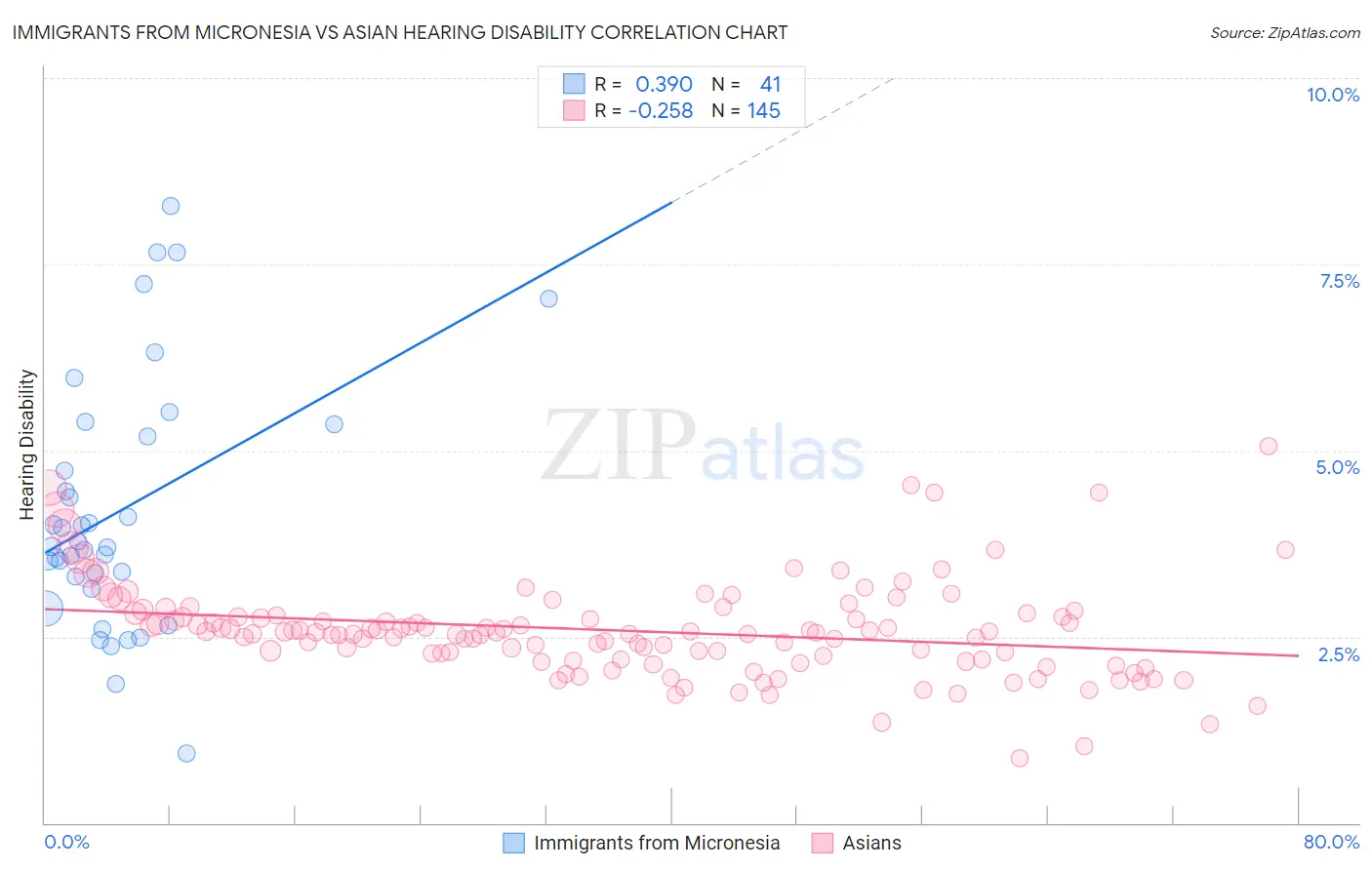 Immigrants from Micronesia vs Asian Hearing Disability