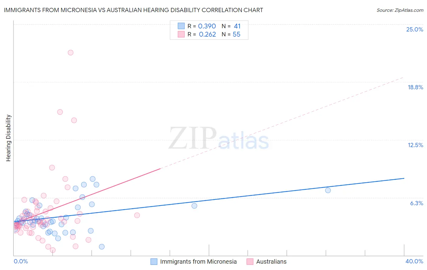 Immigrants from Micronesia vs Australian Hearing Disability