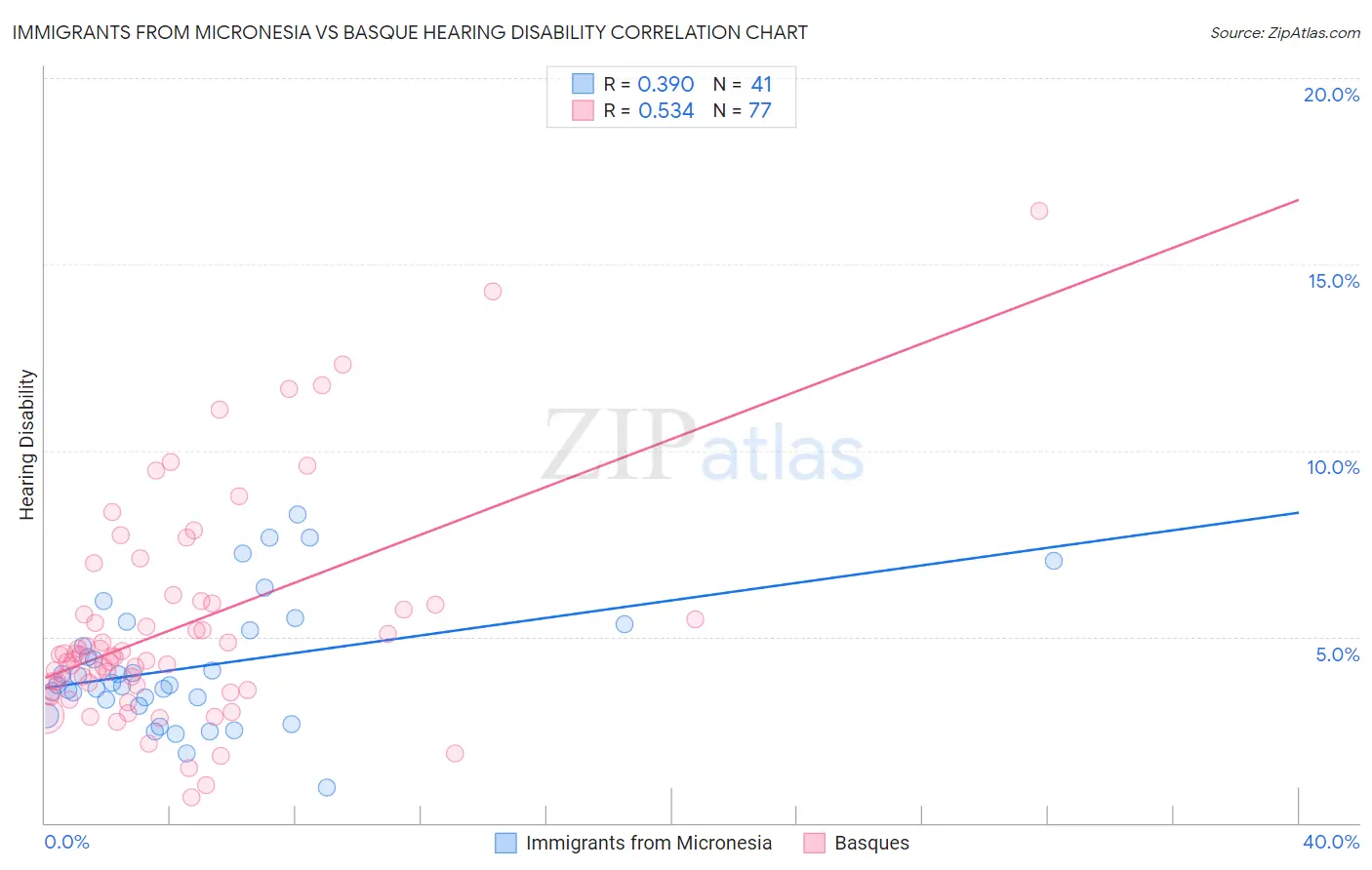 Immigrants from Micronesia vs Basque Hearing Disability