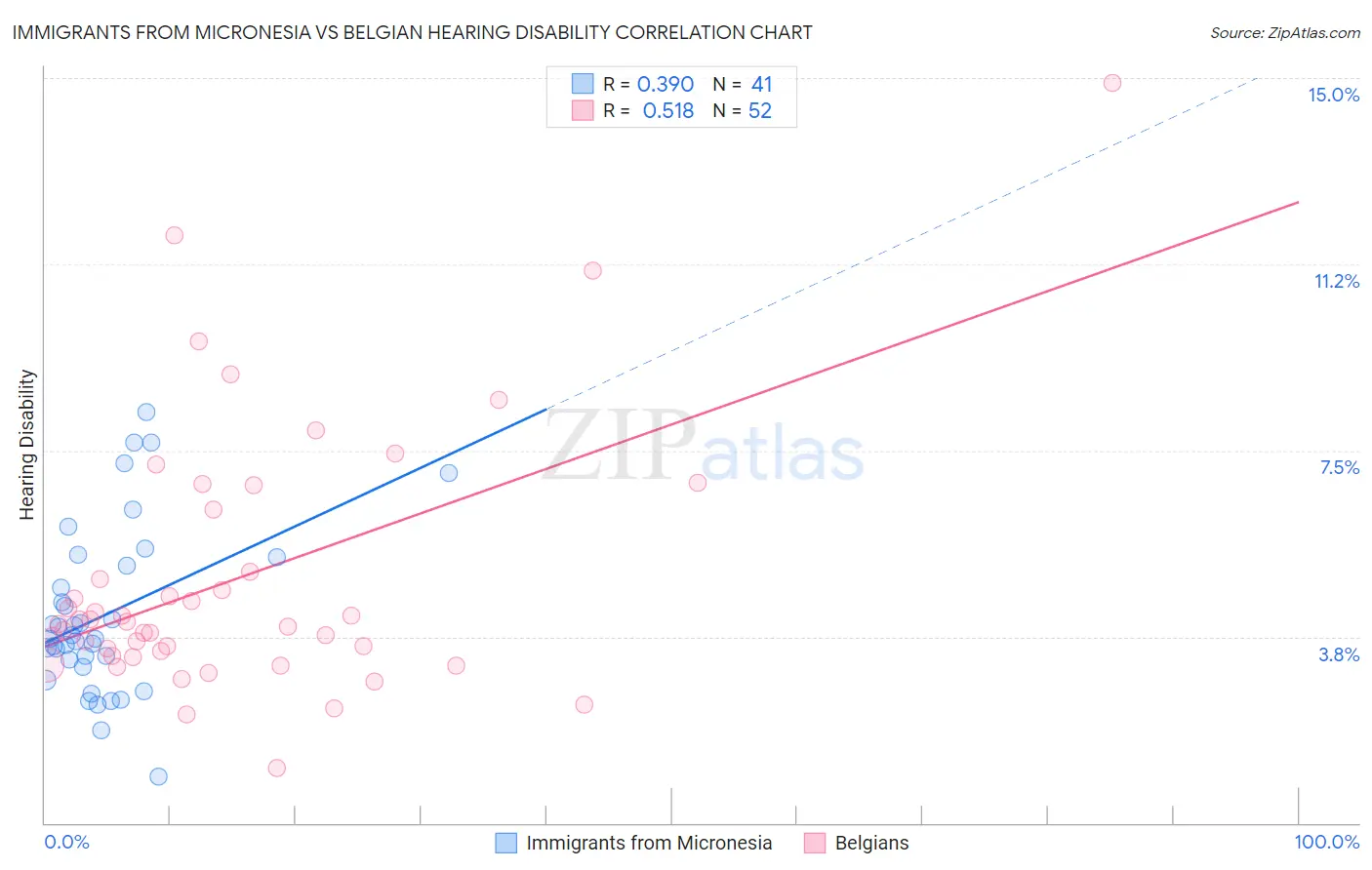 Immigrants from Micronesia vs Belgian Hearing Disability