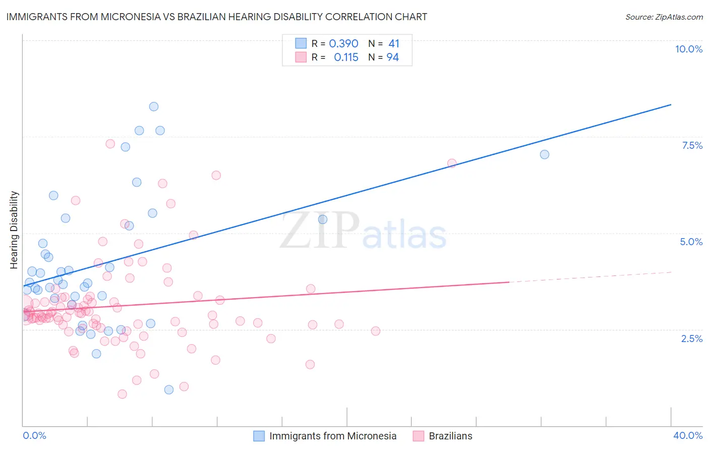 Immigrants from Micronesia vs Brazilian Hearing Disability