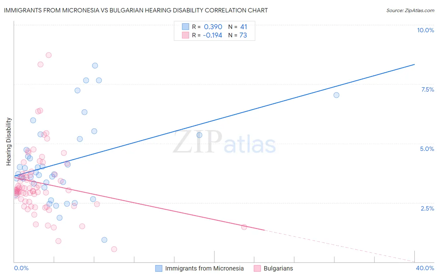 Immigrants from Micronesia vs Bulgarian Hearing Disability