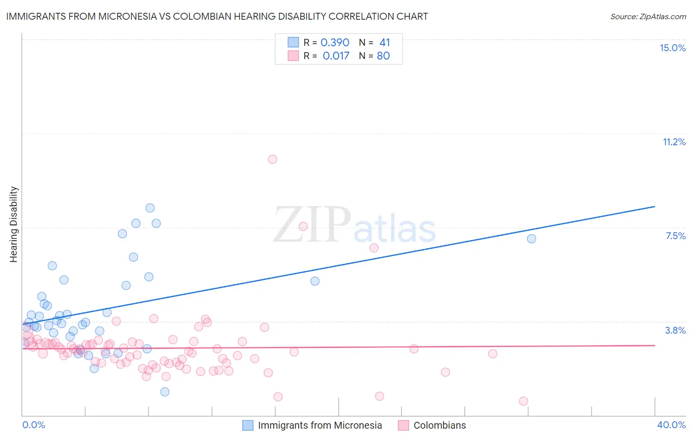 Immigrants from Micronesia vs Colombian Hearing Disability