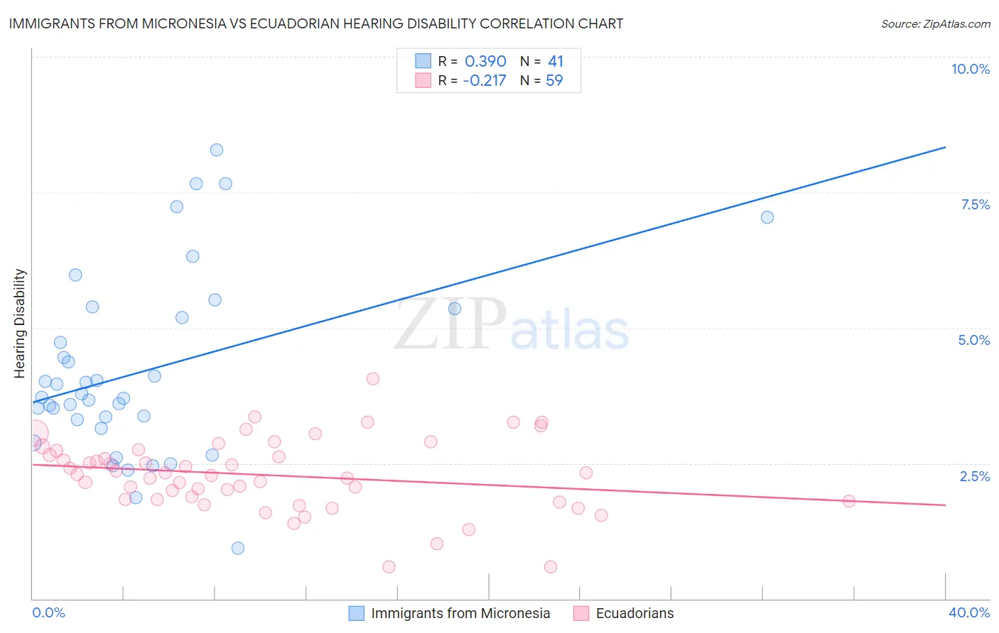 Immigrants from Micronesia vs Ecuadorian Hearing Disability