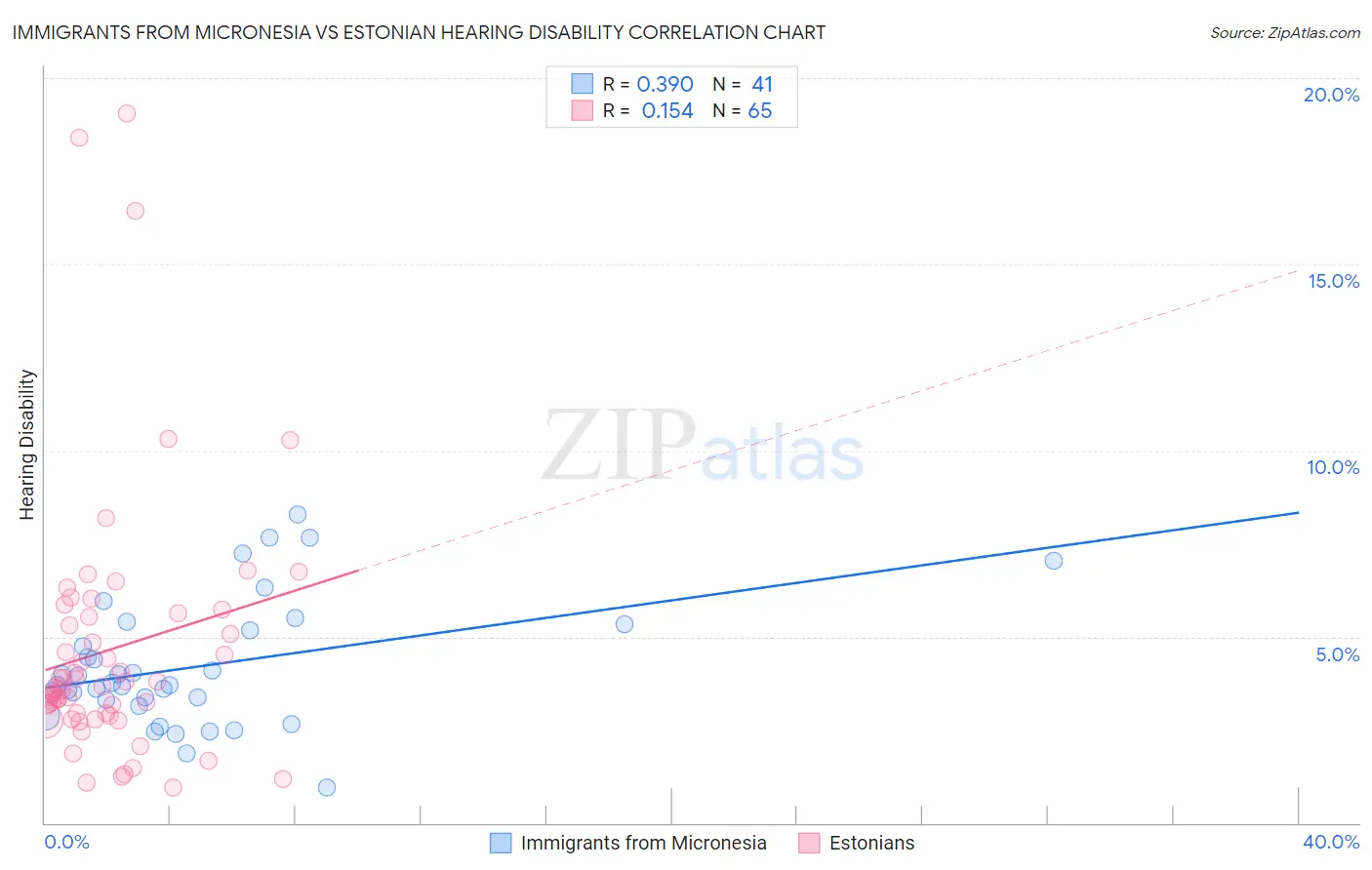 Immigrants from Micronesia vs Estonian Hearing Disability