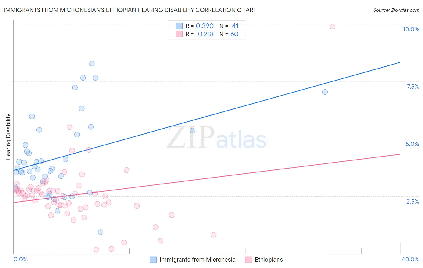 Immigrants from Micronesia vs Ethiopian Hearing Disability