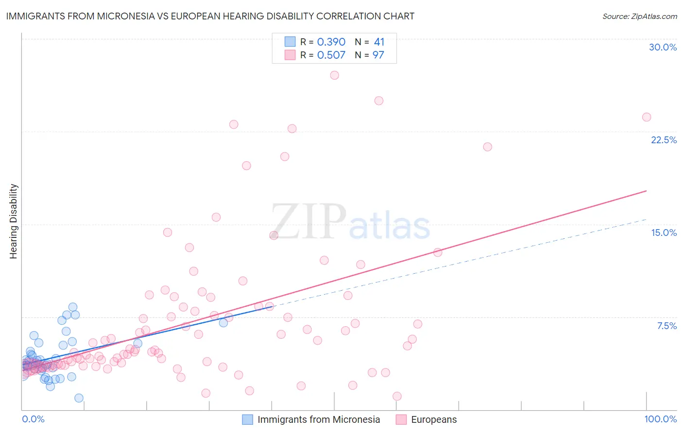 Immigrants from Micronesia vs European Hearing Disability